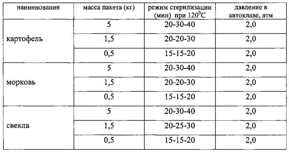 При какой температуре готовят тушенку