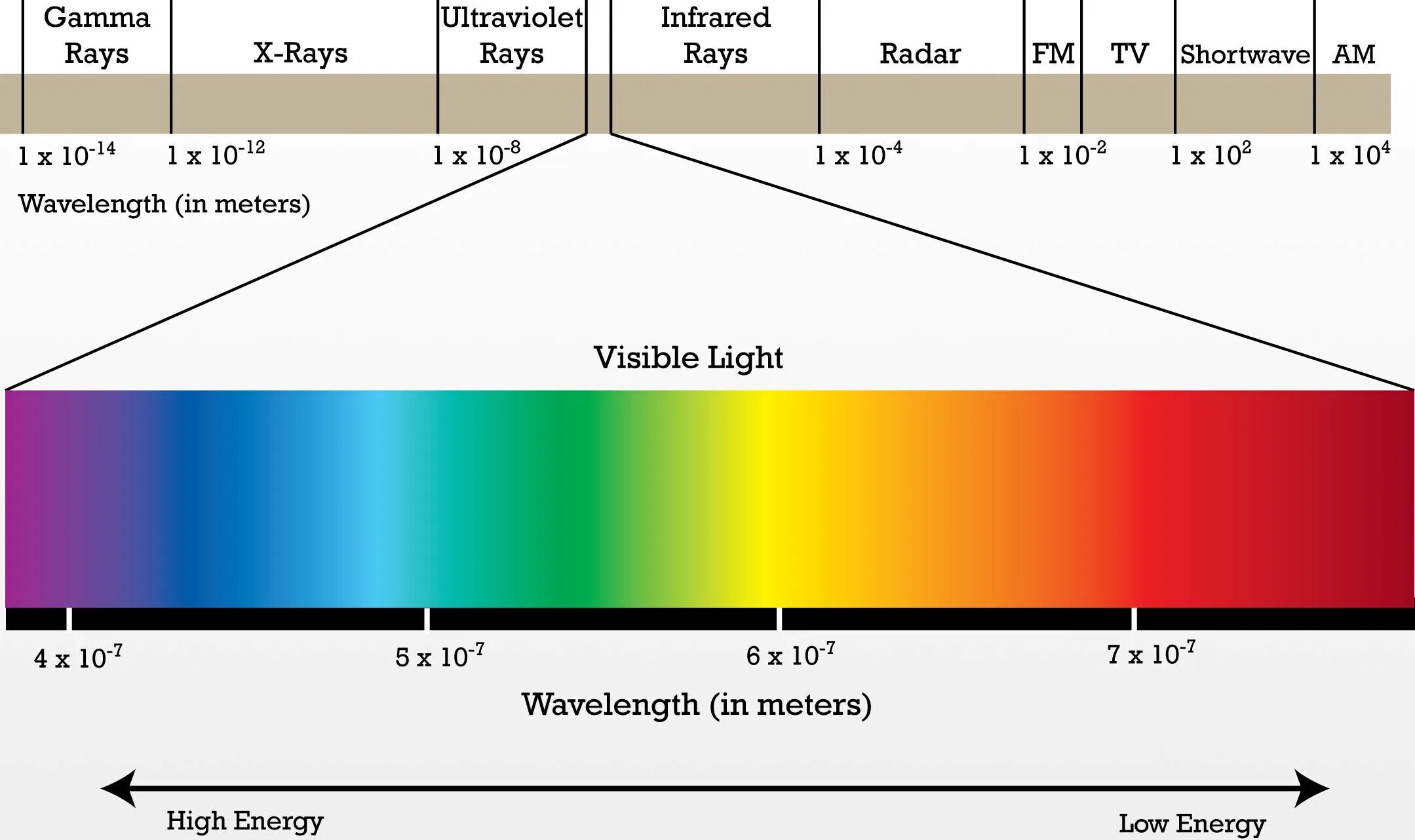 Спектр длин волн электромагнитных излучений. Диапазоны спектра электромагнитного излучения. Диапазоны длин волн электромагнитного спектра. Видимый диапазон спектра электромагнитного излучения.