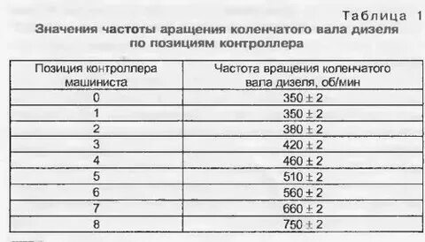Частота оборотов коленчатого вала