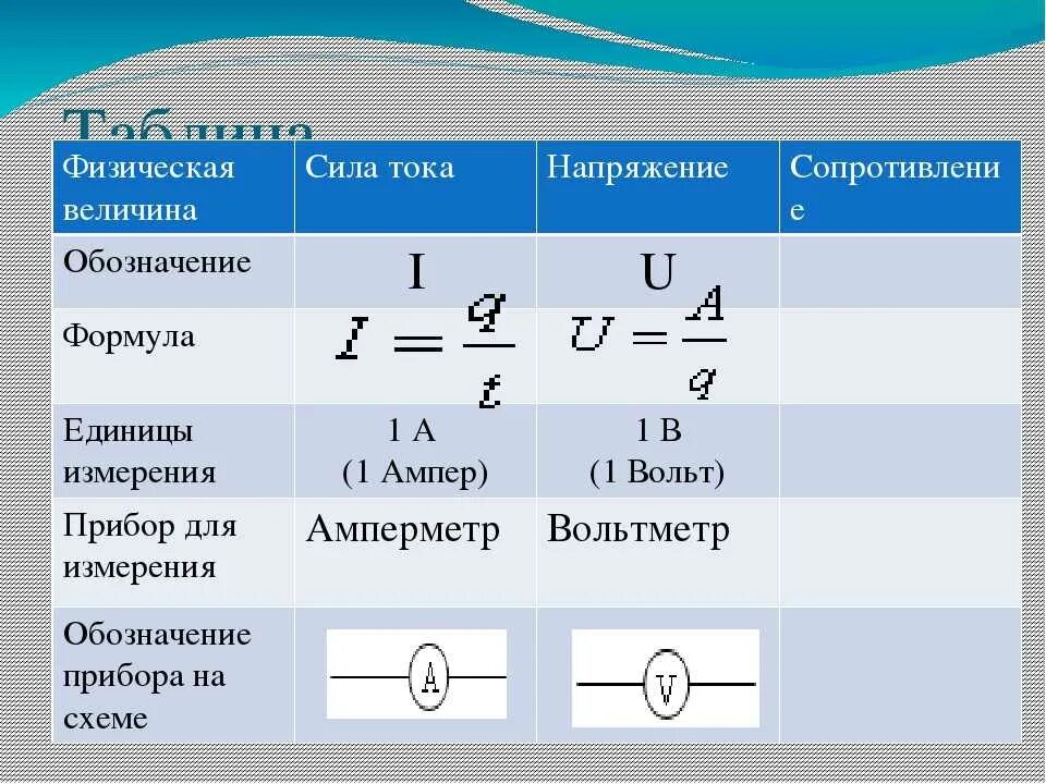 Напряжение можно найти по формуле. Напряжение сила тока мощность сопротивление. Формулы расчета силы тока сопротивления напряжения. Таблица величины силы тока. Формула единицы измерения величины сила тока.