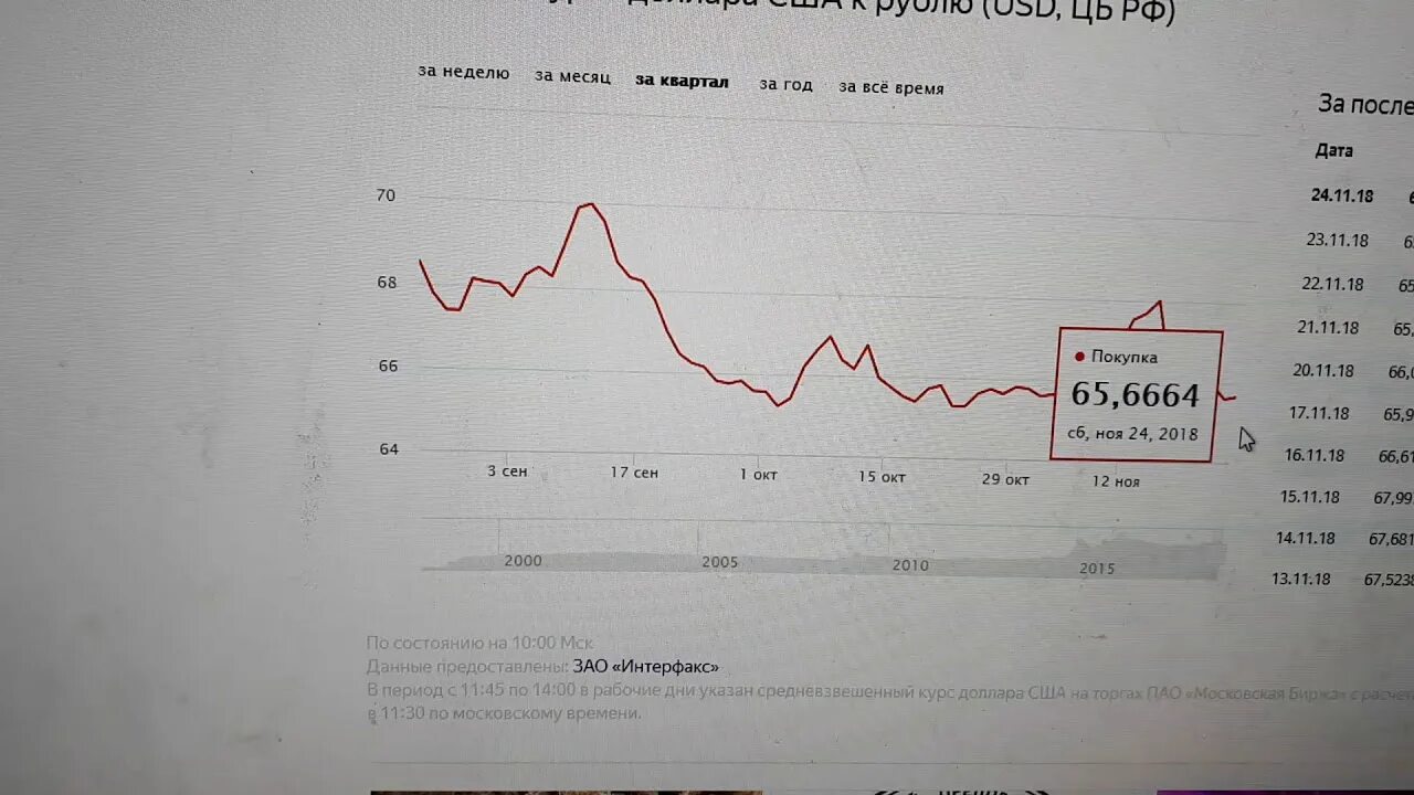 Курс доллара в 2018 году. Курс доллара на 2018 декабрь. Курс доллара на ноябрь 2018 года. Доллар в ноябре 2018 года. Курс доллара рубля декабрь