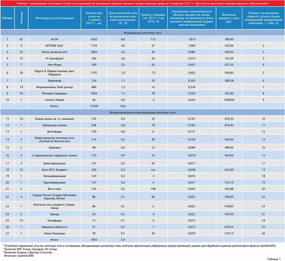 Аптечные сети России 2023. Топ 200 аптечных сетей 2023. Региональные аптечные сети. Список сетевых магазинов. Аптечные сети телефоны