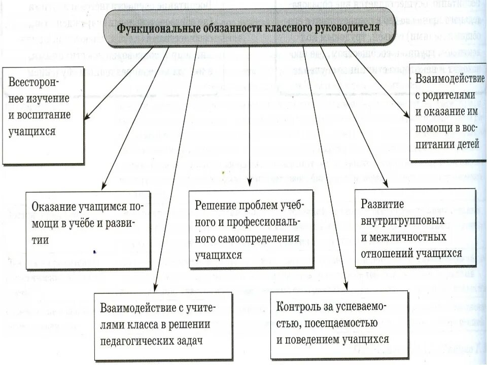 Схема должностных обязанностей классного руководителя. Должностные обязанности классного руководителя. Должностные обязанности классного руководителя начальных классов. Функции класса в школе