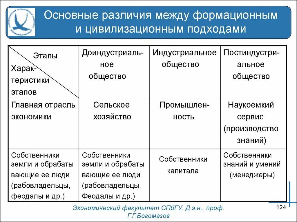 Тип общества цивилизационного подхода. Различия между формационным и цивилизационным подходами. основные различия формационного и цивилизационного подхода. различия формационного и цивилизационного подходов. основные различия между формационным и цивилизационным подходом.