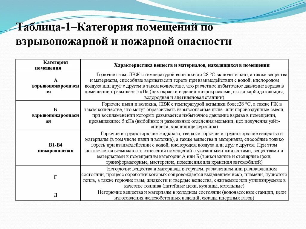 Изменения в учете газа. Категории зданий и помещений по взрывопожарной и пожарной опасности. Категория помещения в3 по взрывопожарной и пожарной опасности. Категории помещений по пожарной опасности. Категории помещений по взрывопожарной и пожарной опасности таблица.