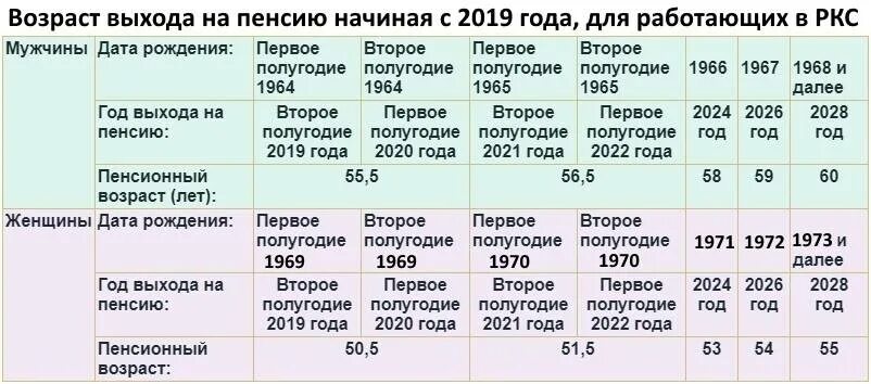 Имеет ли возраст в сокращении. Таблица стажа для пенсии. таблица выхода на пенсию с северным стажем. стаж пенсионного возраста. пенсионный возраст по северному стажу.