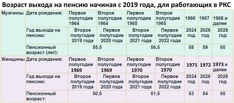 Стаж 55 лет какая пенсия. Стаж для досрочного выхода на пенсию. Досрочная пенсия по старости таблица. Таблица стажа для пенсии. Таблица выхода на пенсию с северным стажем.