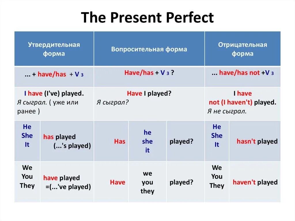 Present pent. Форма образования present perfect. Present perfect правила. Present perfect Tense правило. Present perfect образование.
