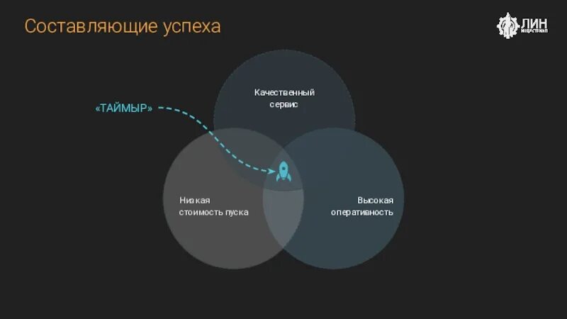 Составляющие успеха проекта. Составляющие успешной работы.