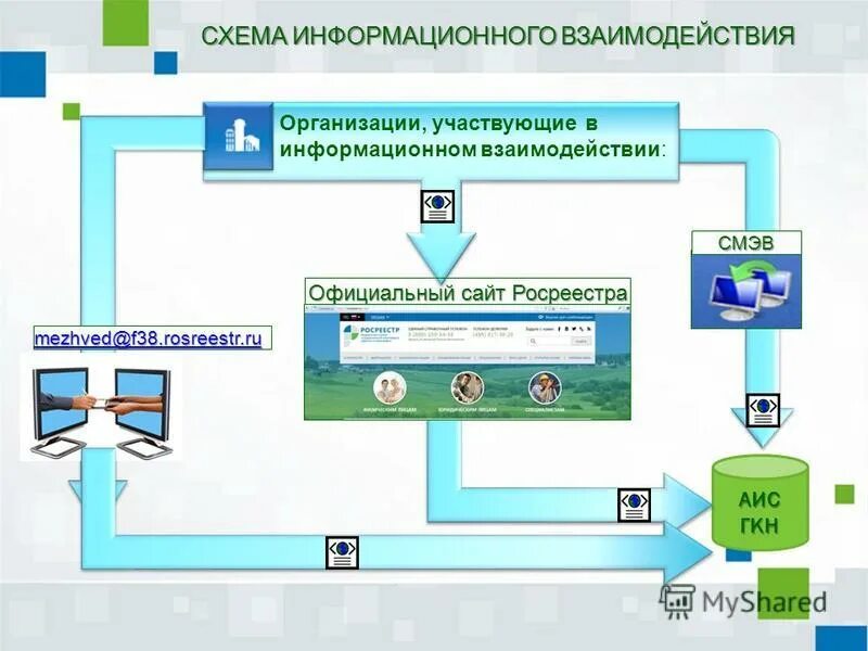 система кадастра недвижимости. информационные системы кадастра недвижимости. аис гкн. информационные системы кадастра недвижимости. схема росреестра.