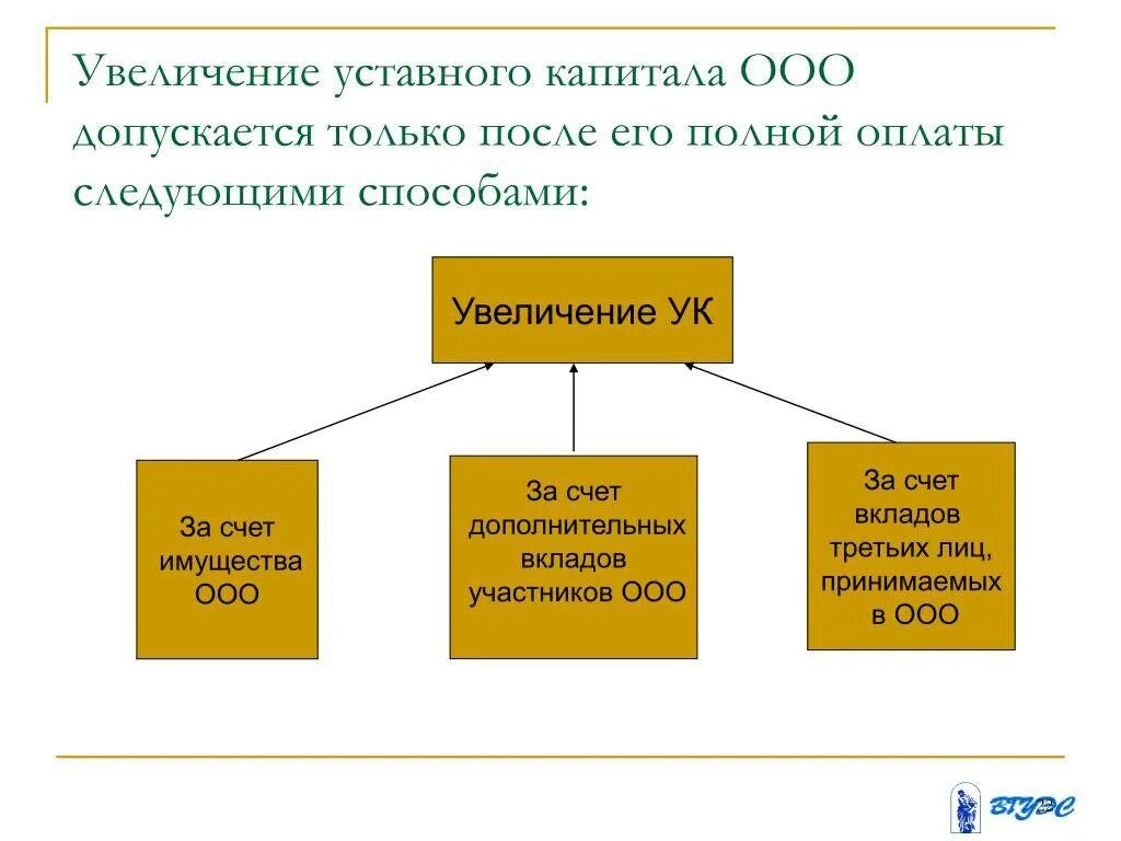 Порядок изменения уставного капитала. Схема порядок увеличения уставного капитала ооо. увеличение уставного капитала ооо. уставный капитал увеличение. пути увеличения уставного капитала.