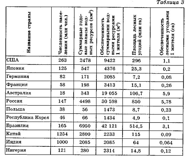 Используя данные таблицы сравните страны. Обеспеченность стран рудными ресурсами таблица. Обеспеченность природными ресурсами на душу населения по странам. Страны по степени обеспеченности природными ресурсами.