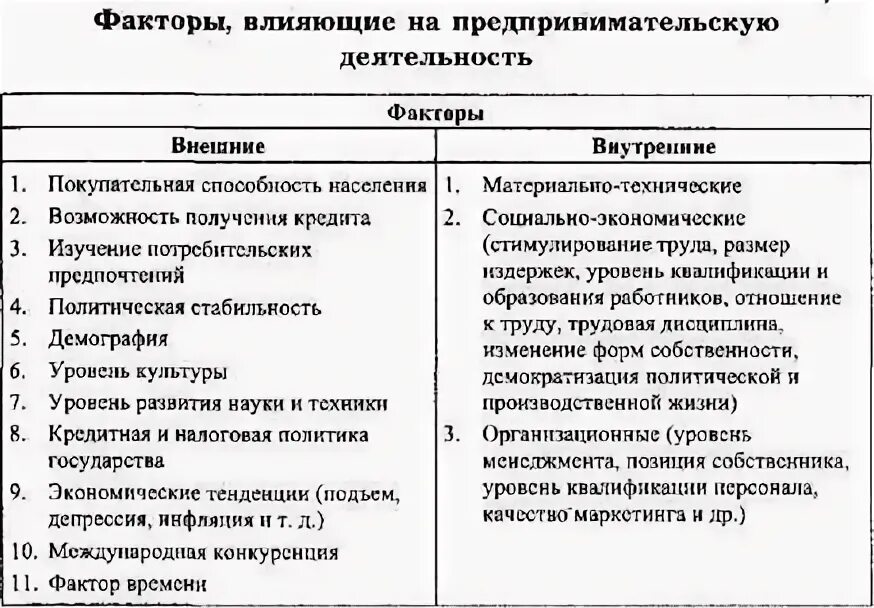 Этапы технологического предпринимательства. Факторы развития предпринимательства. Инфраструктура технологического предпринимательства. Содержание предпринимательской деятельности. Факторы внешней среды коммерческой деятельности.