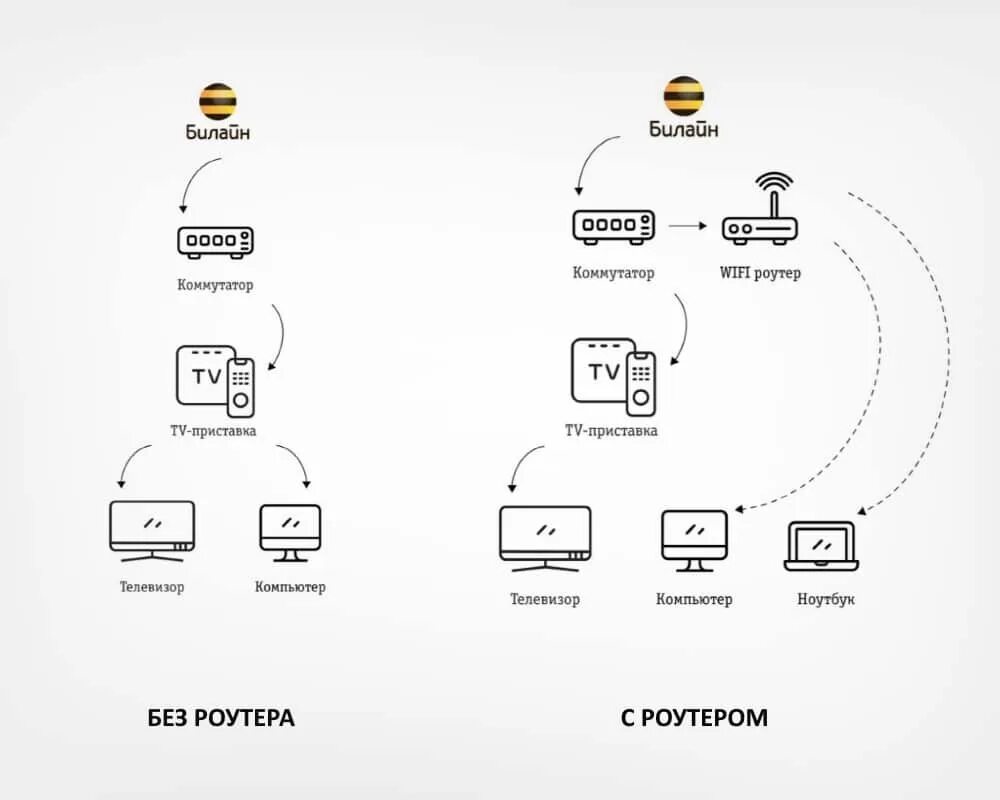 Роутер Билайн схема подключения проводов. Схема подключения IP телевидения Билайн. Схема подключения роутера Билайн к телевизору. Схема подключения роутера Билайн через телевизор.