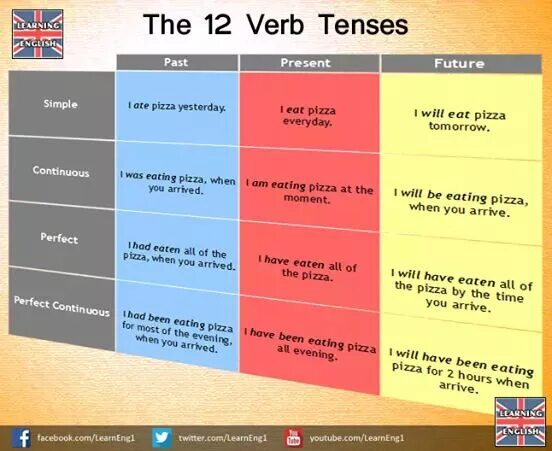 Tense глагол. Английский past tenses. verb tenses in english. present and past tenses таблица. tenses in english правилами.