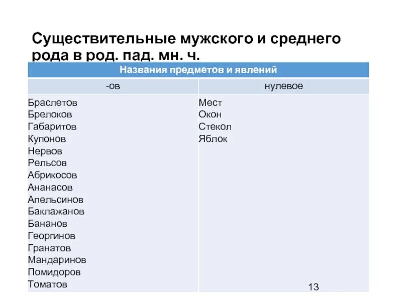 Слова среднего рода множественного числа. Существительные мужского и среднего рода. множественное число существительных среднего рода. существительные среднего рода список. существительное среднего рода во множественном числе.