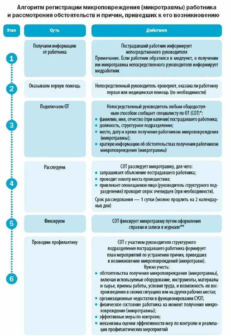 План мероприятий по охране труда на 2023. Пример расследования микротравмы. Микротравмы на производстве. Схема расследования получения микротравмы. Пример микротравмы на предприятии.