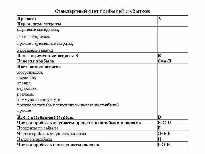 Прибыль и убытки. Счет прибыли. План прибылей и убытков. Счета доходов и расходов. Прибылей и убытков изменений в