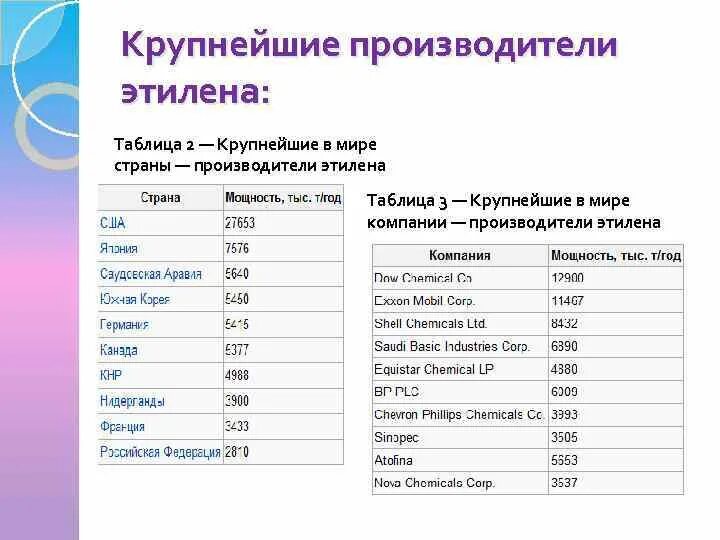 После страна производства. Мировое производство этилена. Страны – производители этилена. Страны Лидеры по производству пластмасс. Крупнейшие производители пластмасс в мире.