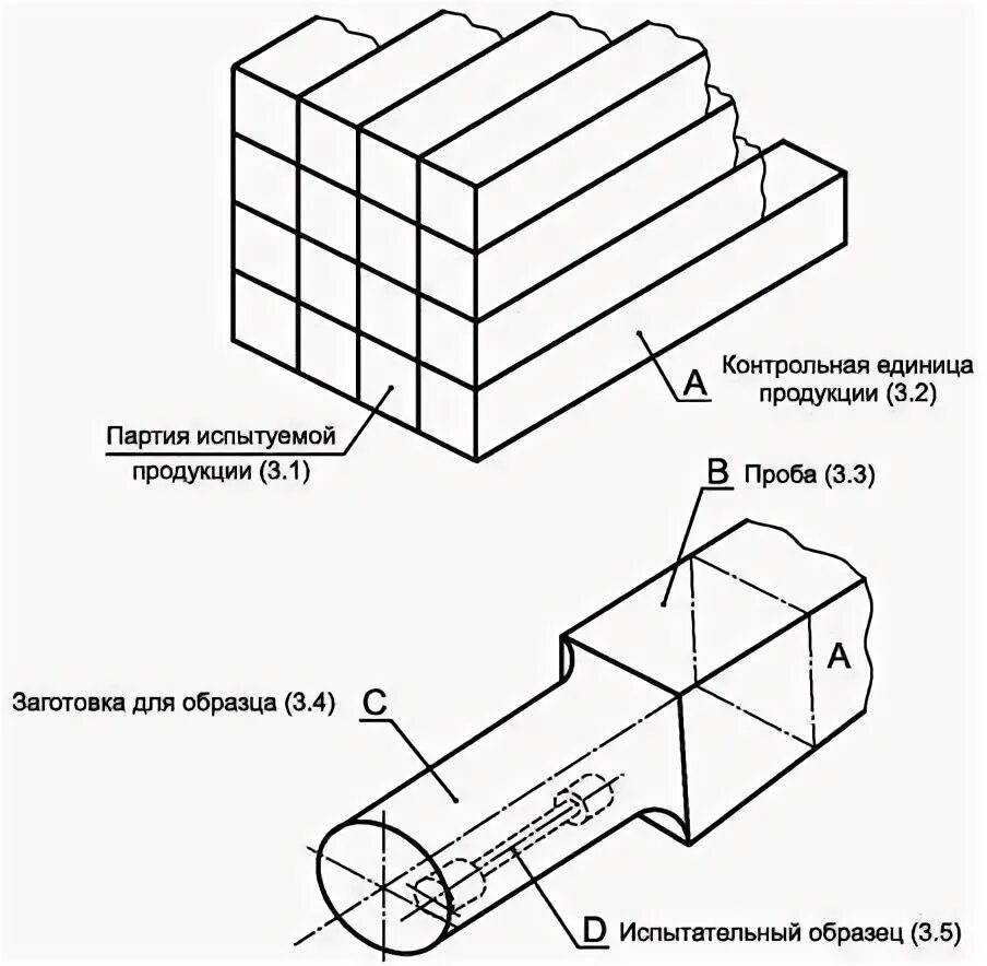 Отбор контрольных образцов. Контрольная единица. Операция технологическая вырезка пробы заготовки. НТД рисунок 13.1. Контрольные испытательные груза.