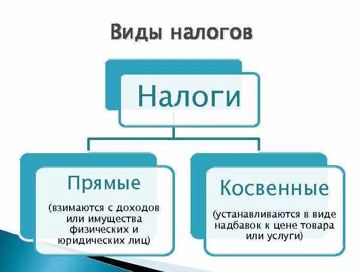 Прямой налог это в обществознании. Виды налогов. Виды прямых налогов. Государственный бюджет виды налогов. Налоги, виды налогов, государственный бюджет;.