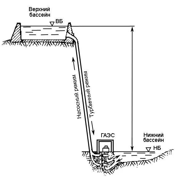 Гидроаккумулирующие ГЭС схема. Деривационные ГЭС схема. Гидроаккумулирующие электростанции схема работы. Деривационные гидроэлектростанции схема.