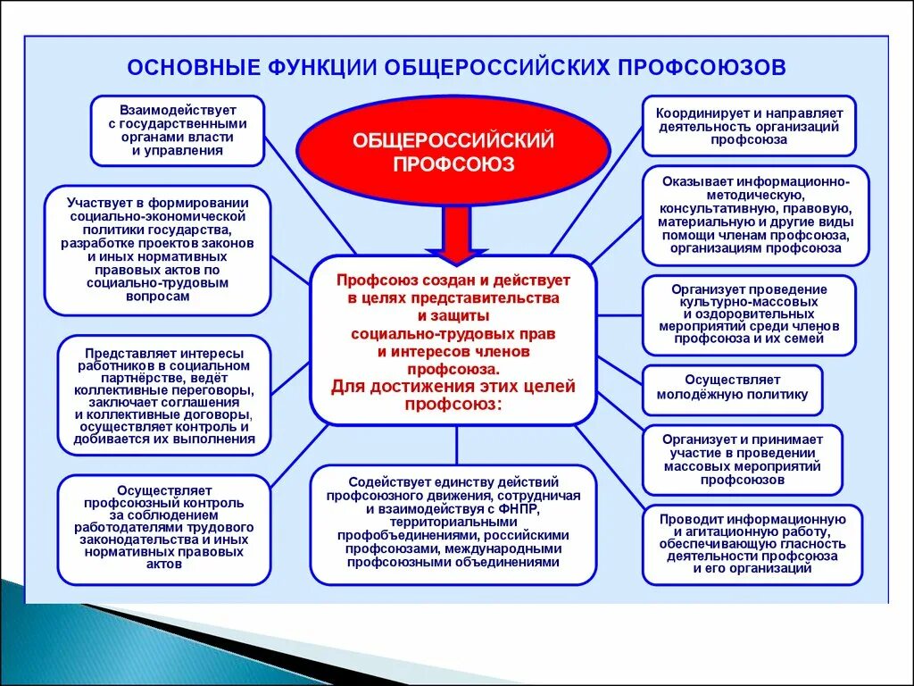 Основные функции профсоюзной организации. Основные направления в работе профсоюза. Направления профсоюзной организации. Принципы работы профсоюзов. Приоритетные направления профсоюза