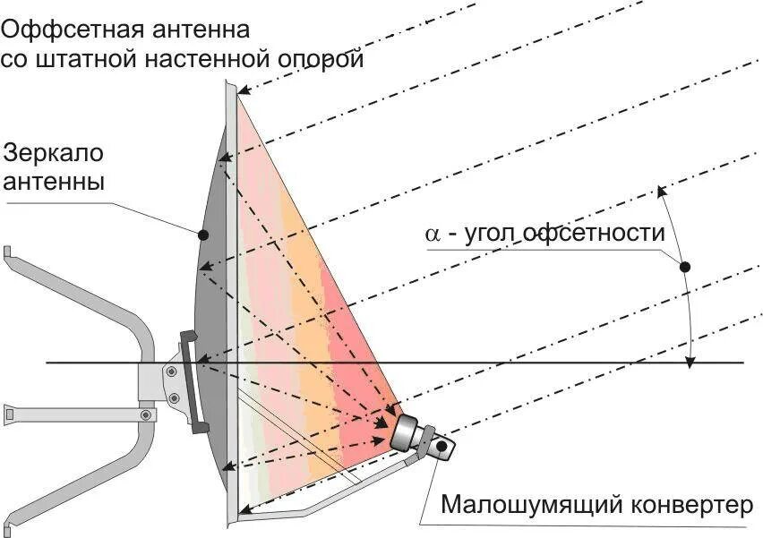 Настраиваем тарелку триколор самостоятельно. Аппарат для поиска параболической антенны. Сборка спутниковой тарелки Триколор. Схема соединения конвертера спутниковой антенны. Параметры параболической антенны.