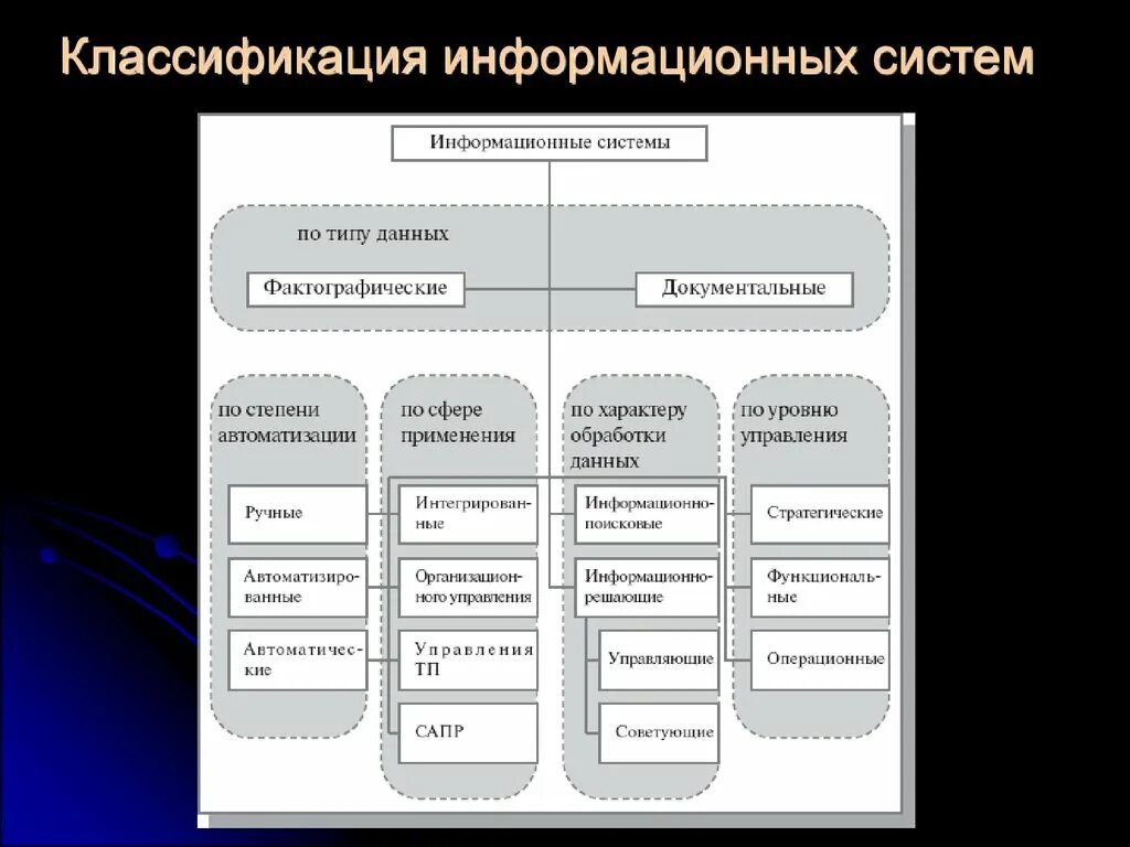 Локальная классификация информационных систем. Типы информационных систем схема. Виды информационных систем таблица. Классификация по степени автоматизации. Роли в управлении информационными системами