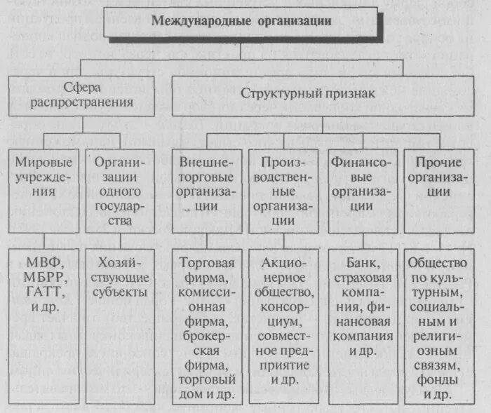 Сфера деятельности международной организации. Международные организации. Классификация международных организаций. Международные финансовые организации. Характеристика международных организаций.