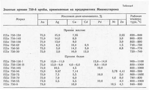Состав золота 585