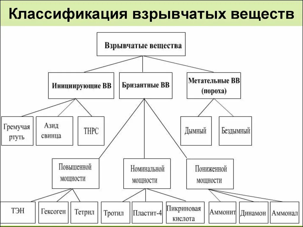 Основные взрывчатые вещества