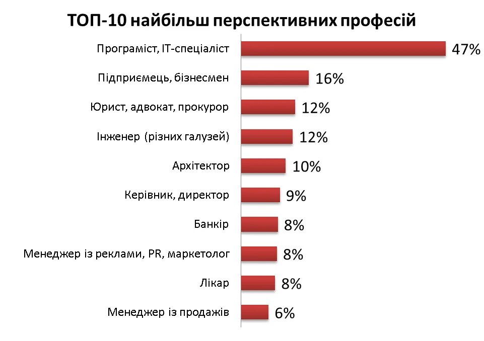 Перспективные профессии. Наиболее перспективные профессии. Самые востребованные профессии в будущем. Самые перспективные проф. Перспективные направления в мире