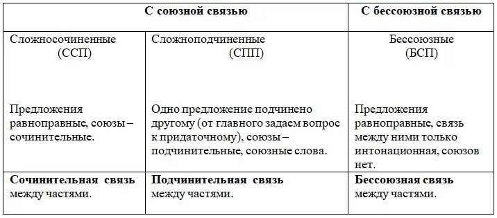 Союзная связь примеры. Бессоюзная и Союзная сочинительная связь. Сложное с бессоюзной и Союзной сочинительной связью. Бессоюзная и Союзная сочинительная связь примеры. Сочинительное Бессоюзное предложение примеры.