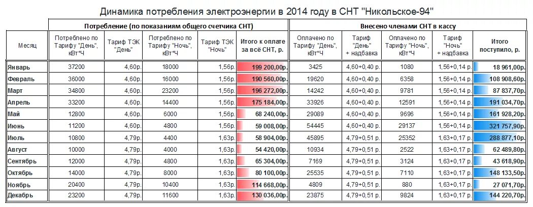 Таблица начисления по электроэнергии. Таблица электроэнергии за год. Таблица учета потребления электроэнергии. Таблица учета электроэнергии в СНТ.