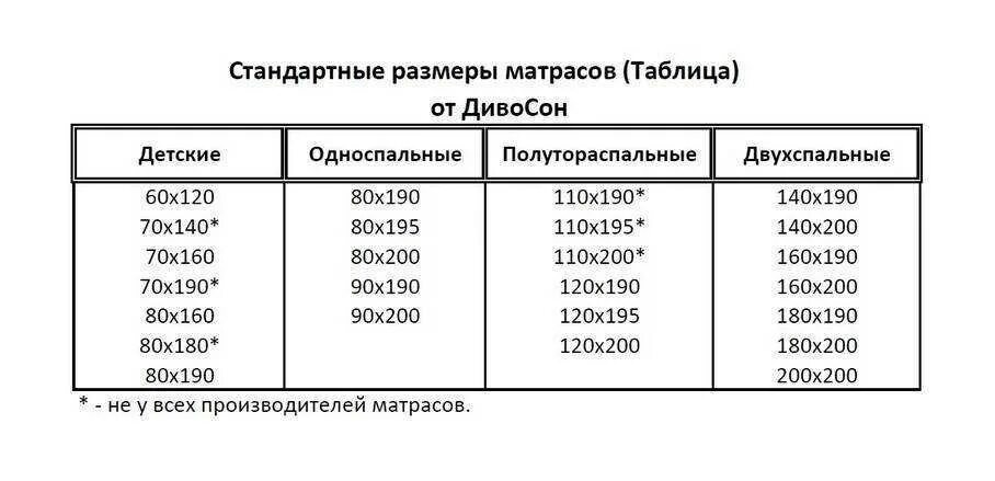 Подобрать размер матраса. Размеры матрасов стандартные для детей. Размер матраса 1.5 спального стандарт. Габариты 1.5 спальной кровати стандарт. Какие бывают Размеры матрасов.