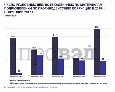 Причины коррупции в таможенных органах