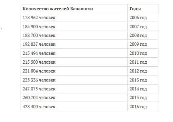 Балашиха количество жителей. Нижний тагил население численность 2021. Отрасли экономики в балашихе. Балашиха численность населения 2022. Численность населения дербента 2020.