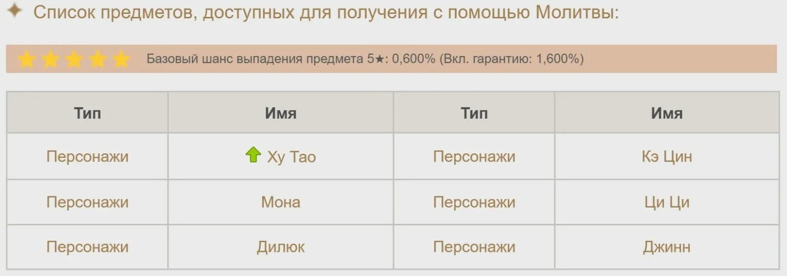 Гарант на легу. Шансы выпадения персонажей genshin impact таблица. гарант геншин импакт. геншин шанс выпадения 5 звезд. шансы выпадения в геншин импакт.
