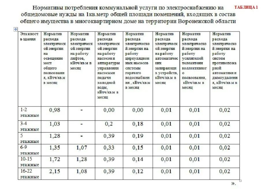 Субсидия жкх инвалиду 3 группы. Нормативы на оплату ЖКХ. Норматив начисления льгот по ЖКХ. Норматив для льготников по электроэнергии. Таблица нормативов за коммунальные услуги.