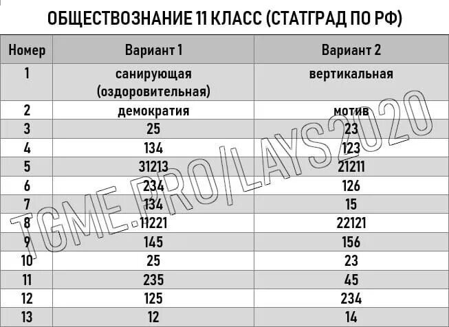 Московский пробник егэ по русскому 2024. Статград по обществознанию 11 класс. Статград Обществознание 11 класс. Ответы статград Обществознание. ЕГЭ Обществознание ответы.