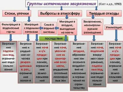 К какой группе источников
