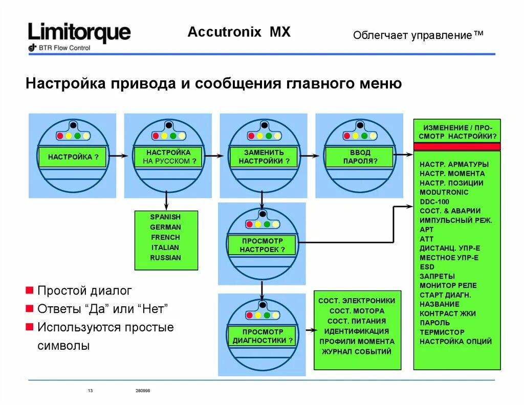 Диагностика мой профиль. Диагностический профиль. Cycles of monitoring upr un. Limitorque останавливается по моменту.