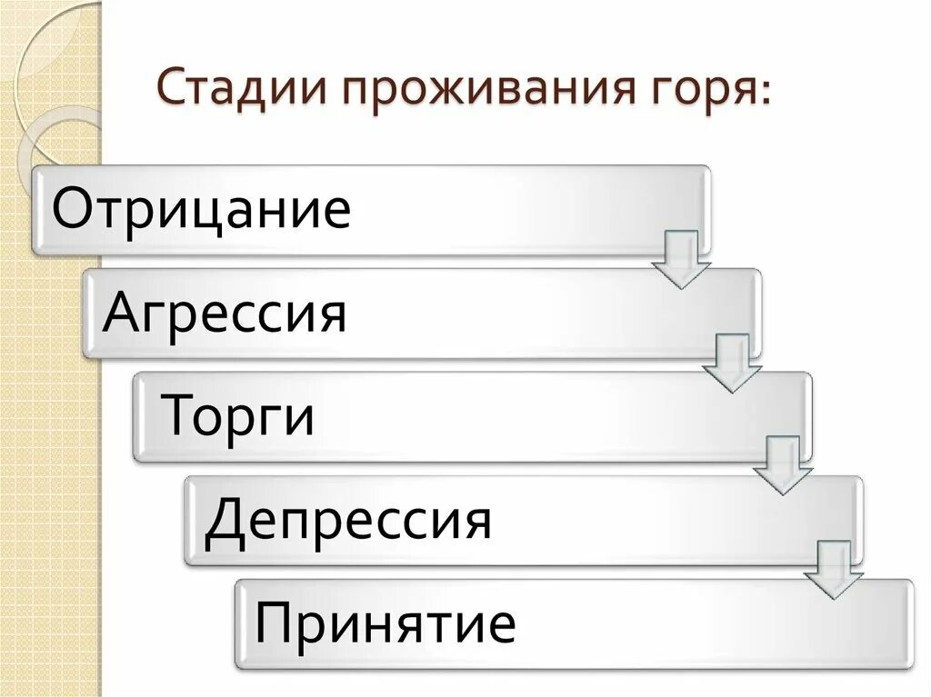 5 признаков горя. Стадии горя. Стадии переживания горя. Стадии принятия горя. 5 Стадий горя.