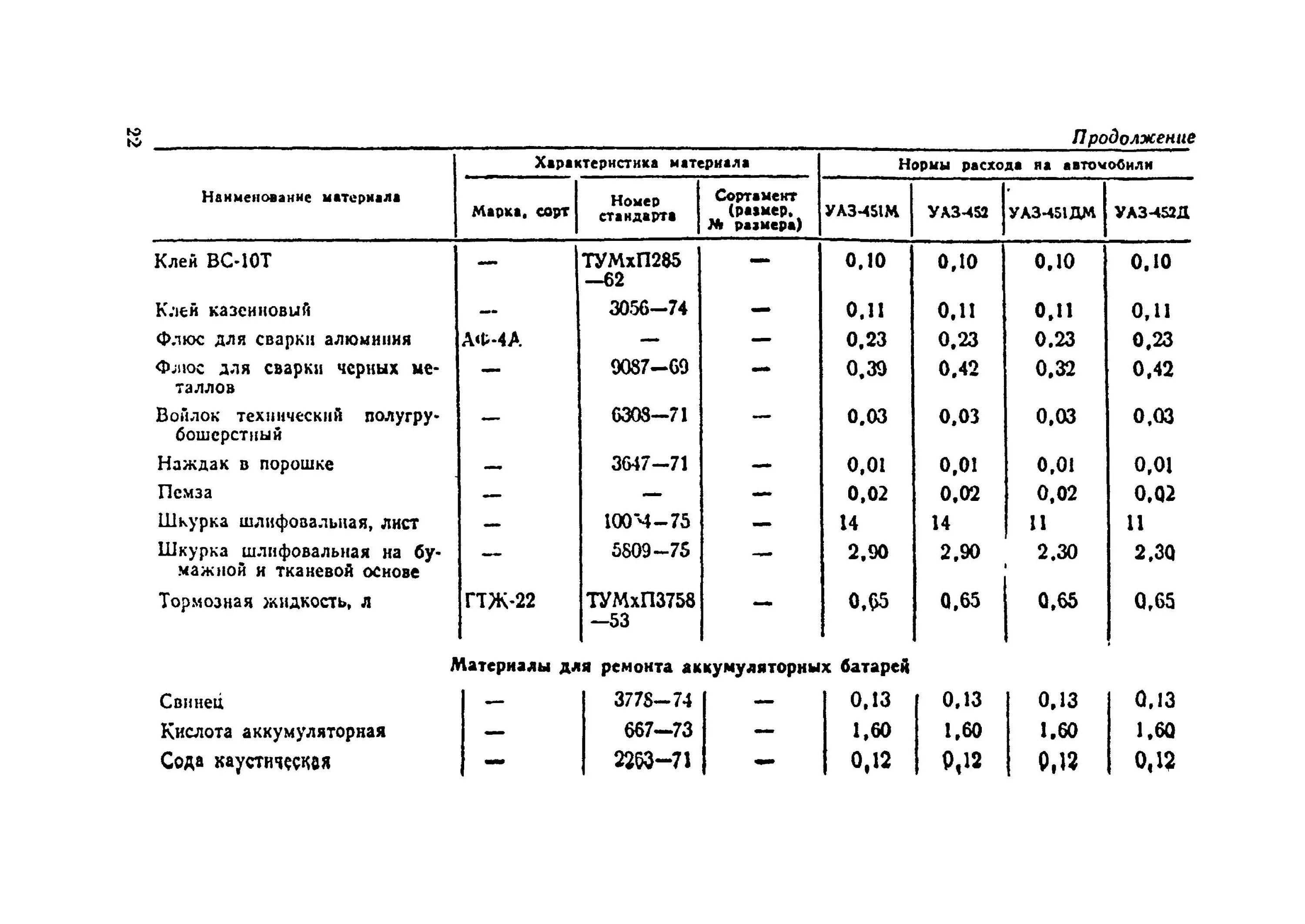 Расход ацетона на 1 м2 при обезжиривании металла. Норма расхода растворителя 646. Расход растворителя на 1м2. Норма расхода Уайт-Спирита на 1 кг краски. Расход лакокрасочных материалов