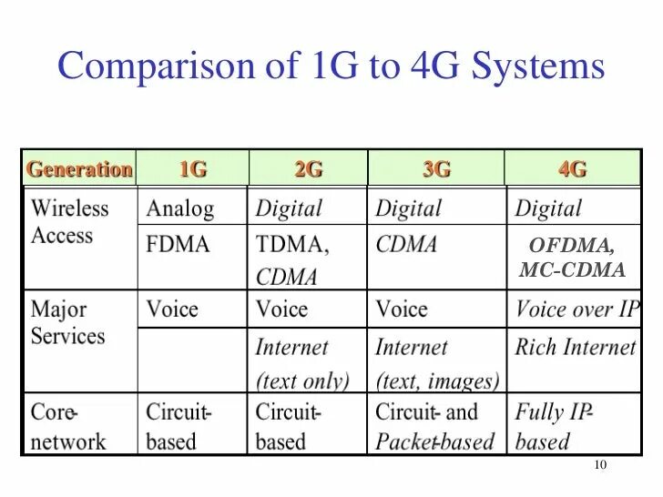 Compared comparison. 1g 2g 3g 4g. Comparison. What is the difference between 3g and 4g. Clausevof Comparison.