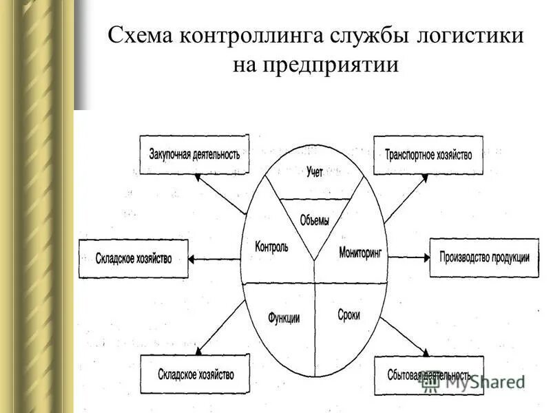 Эко контроллинг. Схема контроллинга. Схема осуществления контроллинга. Схема контроллинга. Схема контроллинга.