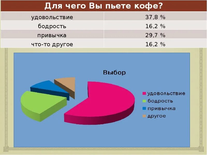 Статистика кофе. Потребители кофе. Потребление кофе. Статистика по употреблению кофе в России.