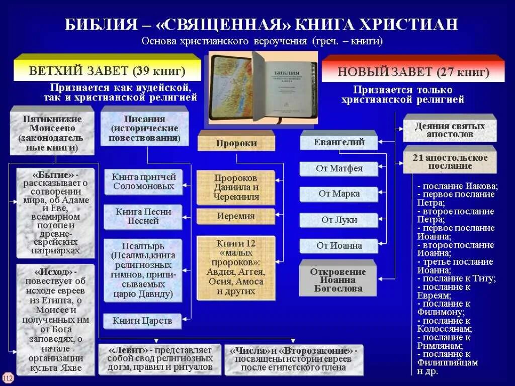 Библия состоит из. Структура Священного Писания Библия. Структура ветхого Завета схема. Книги ветхого Завета структура. Структура нового Завета.