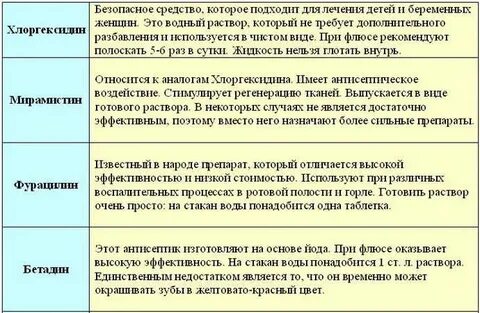 Полоскание при флюсе